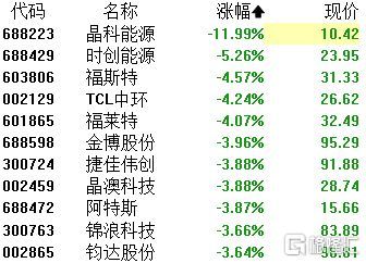 A股收評 三大指數集體收跌，醫藥商業逆市崛起，芯片與光伏板塊持續承壓